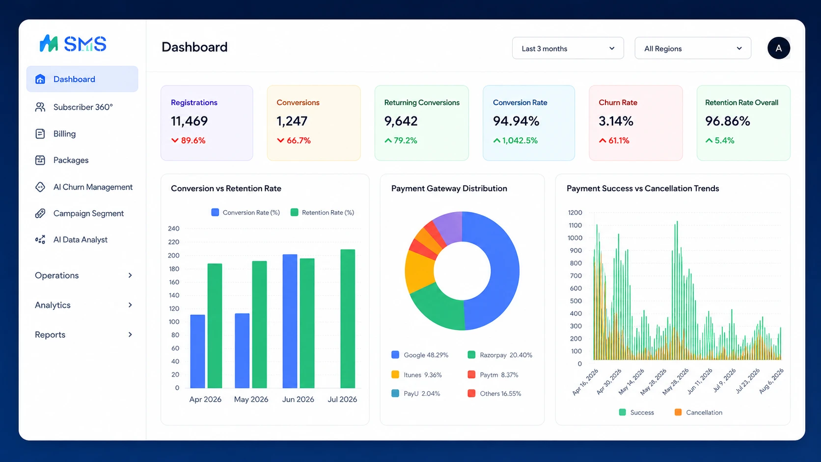 SMS dashboard overview